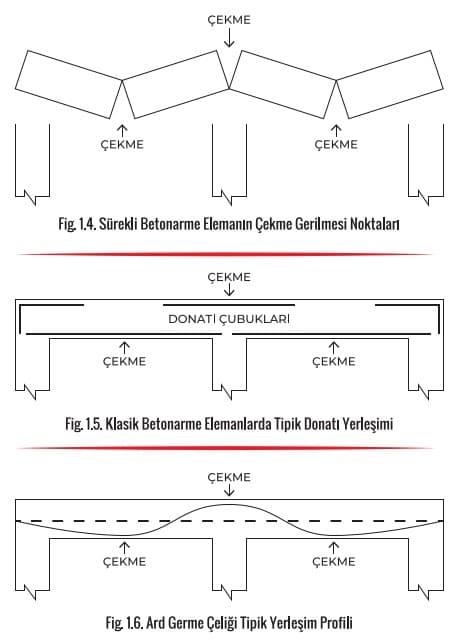 Ardgerilmiş Öngerilmeli Beton