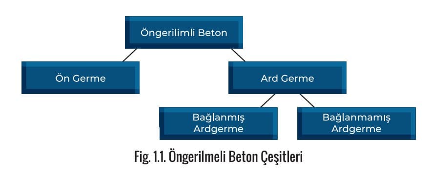 Öngerilmeli Beton Çeşitleri